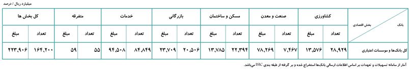 بیش از ۲۲ هزار میلیارد تسهیلات در فروردینماه پرداخت شد بیش از ۲۲ هزار میلیارد تسهیلات در فروردینماه پرداخت شد