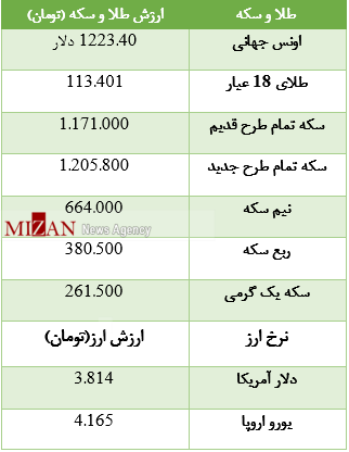 برای رهن واحد تجاری چقدر سرمایه نیاز داریم/قصد نیسان سواری دارید بخوانید/ طلای 18 عیار درجا زد برای رهن واحد تجاری چقدر سرمایه نیاز داریم/قصد نیسان سواری دارید بخوانید/ طلای 18 عیار درجا زد