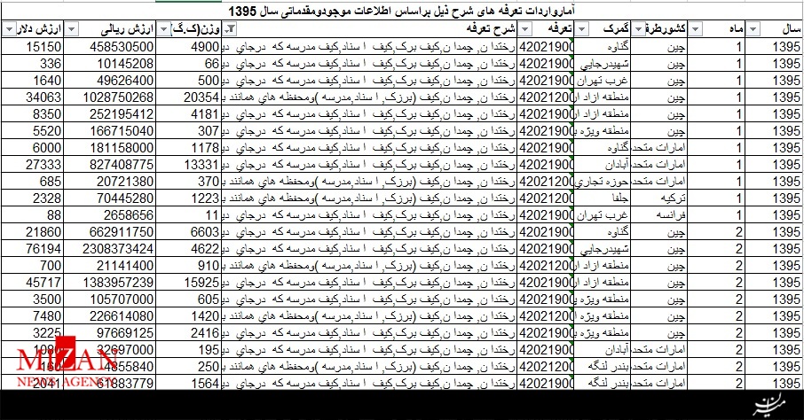 هزینه ۵ میلیون دلاری برای واردات کیف و چمدان / چین بزرگترین صادرکننده + جدول هزینه ۵ میلیون دلاری برای واردات کیف و چمدان / چین بزرگترین صادرکننده + جدول