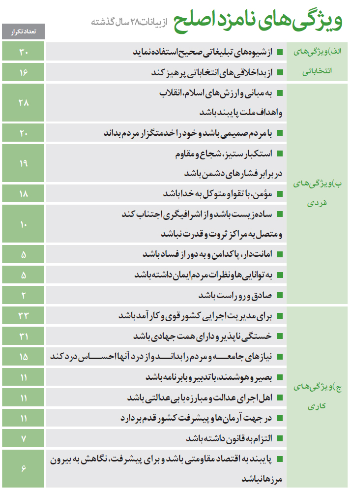 جدیدترین نظرسنجی انتخابات 96