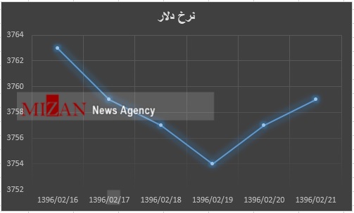 آرامش دلار در بازار آزاد + نمودار آرامش دلار در بازار آزاد + نمودار