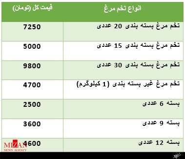 قیمت انواع تخممرغ در میادین ترهبار+ جدول قیمت قیمت انواع تخممرغ در میادین ترهبار+ جدول قیمت