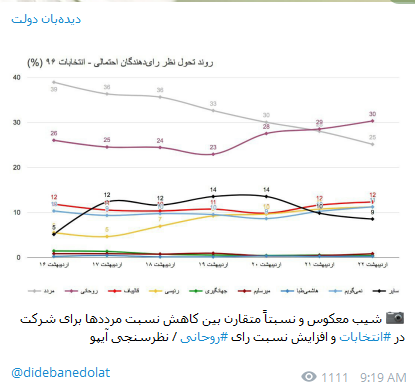 جدیدترین نظرسنجی انتخابات 96