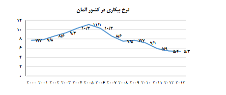 سهم بالا بنگاههای کوچک در اقتصاد مطرح اروپا/رشد اقتصادی آلمان چند درصد است؟ سهم بالا بنگاههای کوچک در اقتصاد مطرح اروپا/رشد اقتصادی آلمان چند درصد است؟