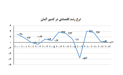 سهم بالا بنگاههای کوچک در اقتصاد مطرح اروپا/رشد اقتصادی آلمان چند درصد است؟ سهم بالا بنگاههای کوچک در اقتصاد مطرح اروپا/رشد اقتصادی آلمان چند درصد است؟