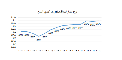 سهم بالا بنگاههای کوچک در اقتصاد مطرح اروپا/رشد اقتصادی آلمان چند درصد است؟ سهم بالا بنگاههای کوچک در اقتصاد مطرح اروپا/رشد اقتصادی آلمان چند درصد است؟