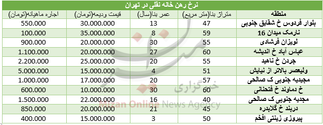 مظنه اجاره آپارتمانهای نقلی در تهران+ جدول قیمت مظنه اجاره آپارتمانهای نقلی در تهران+ جدول قیمت