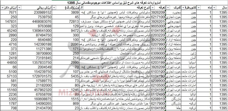 واردات پوشاک 78 میلیاردی شد / ترکیه و چین بزرگترین صادرکنندگان واردات پوشاک 78 میلیاردی شد / ترکیه و چین بزرگترین صادرکنندگان