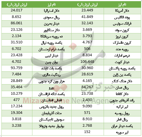 رشد 23 ارز در بازار ارز بین بانکی/ دلار در سرازیری + جدول قیمت