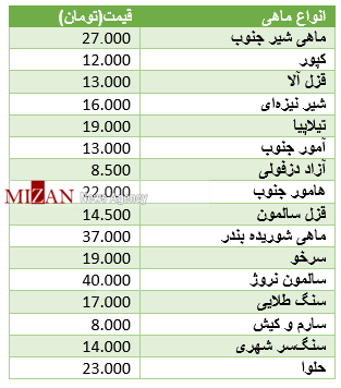 ثبات قیمت انواع ماهی در بازار+ جدول قیمت