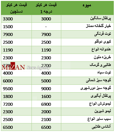 قیمت مصوب میوه در میادین میوه و ترهبار+جدول قیمت مصوب میوه در میادین میوه و ترهبار+جدول