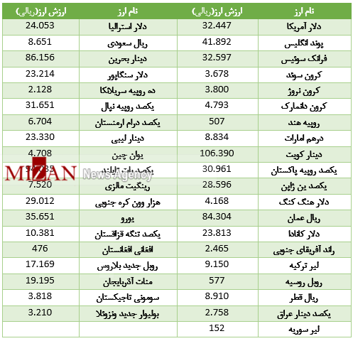 رشد 24 ارز در بازار ارز بین بانکی/دلار رنگ باخت+ جدول قیمت