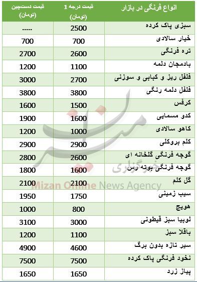 قیمت روز فرنگی‌ها در میادین تره بار+ جدول