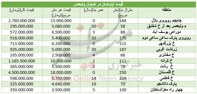 مظنه خرید آپارتمان در خیابان ولیعصر+جدول قیمت مظنه خرید آپارتمان در خیابان ولیعصر+جدول قیمت