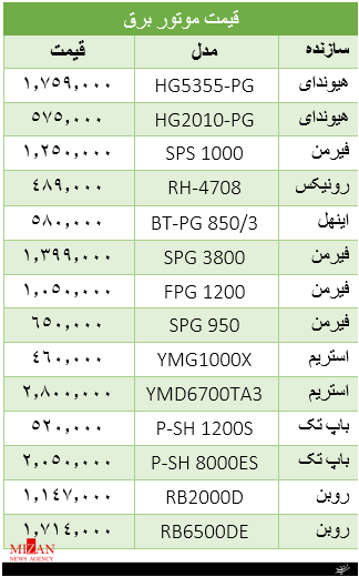 خریداران دوچرخه بخوانند/ قیمت موتور برق در بازار را بدانید / قیمت روز فرنگیها در میادین تره بار خریداران دوچرخه بخوانند/ قیمت موتور برق در بازار را بدانید / قیمت روز فرنگیها در میادین تره بار