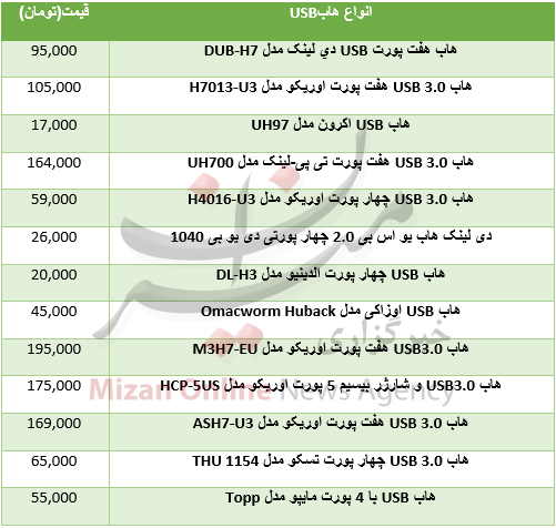 برای خرید هاب USB چقدر باید هزینه کرد؟+جدول قیمت برای خرید هاب USB چقدر باید هزینه کرد؟+جدول قیمت
