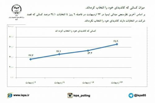 جدیدترین نظرسنجی انتخابات 96