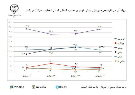جدیدترین نظرسنجی انتخابات 96 جدیدترین نظرسنجی انتخابات 96