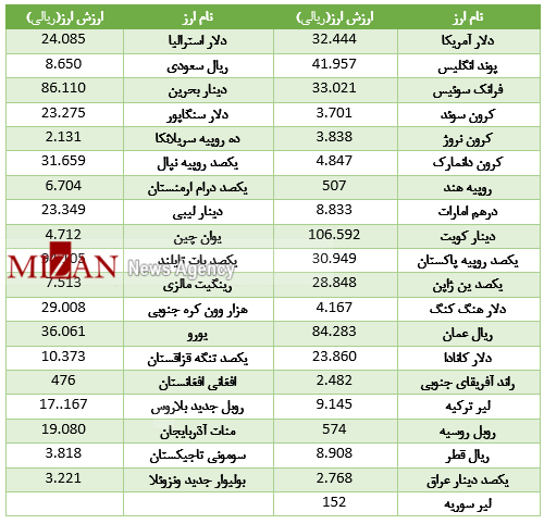 ارزانی 19 ارز در بازار بین بانکی/ دلار بی‌رمق شد+ جدول قیمت