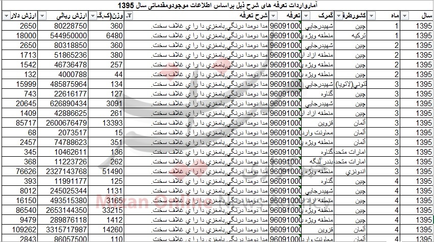 واردات مداد و مدادرنگی 5 میلیاردی شد/ چین بزرگترین صادر کننده + جدول واردات مداد و مدادرنگی 5 میلیاردی شد/ چین بزرگترین صادر کننده + جدول