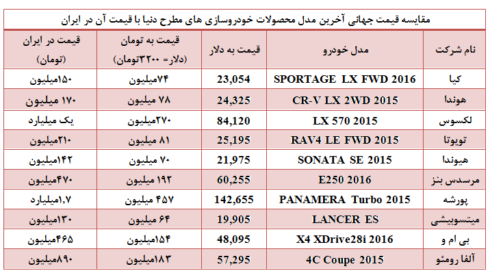 چرا باید خودرو را سه‌برابر گران‌تر بخریم؟/ مقایسه قیمت‌ها در داخل و خارج از ایران + جدول