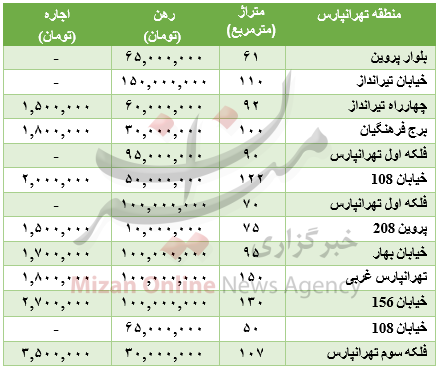برای رهن آپارتمان در منطقه تهرانپارس چقدر باید هزینه کرد؟+جدول قیمت