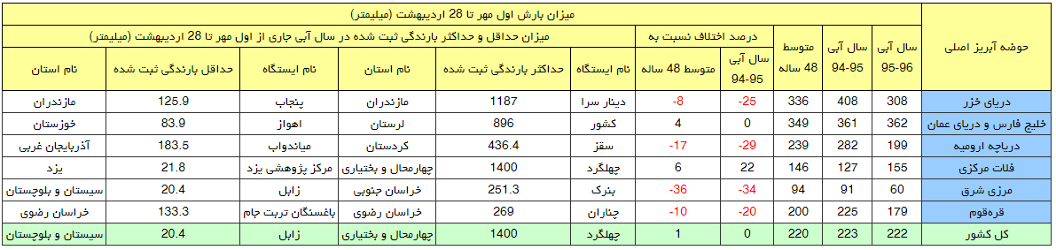 افزایش 1 درصدی بارش نسبت به سال گذشته+جدول افزایش 1 درصدی بارش نسبت به سال گذشته+جدول