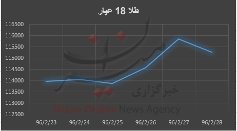 نمودار قیمت طلا و سکه