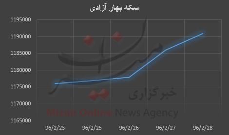 نمودار قیمت طلا و سکه