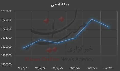 نمودار قیمت طلا و سکه