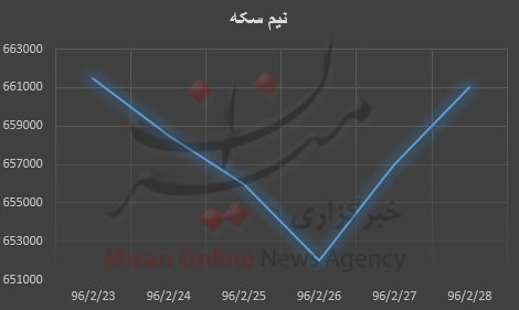 نمودار قیمت طلا و سکه