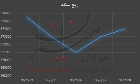 نمودار قیمت طلا و سکه