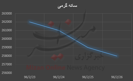 نمودار قیمت طلا و سکه