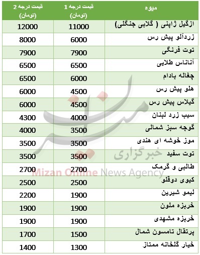 قیمت مصوب میوه در میادین میوه و ترهبار/ ازگیل ژاپنی صدرنشین +جدول قیمت مصوب میوه در میادین میوه و ترهبار/ ازگیل ژاپنی صدرنشین +جدول