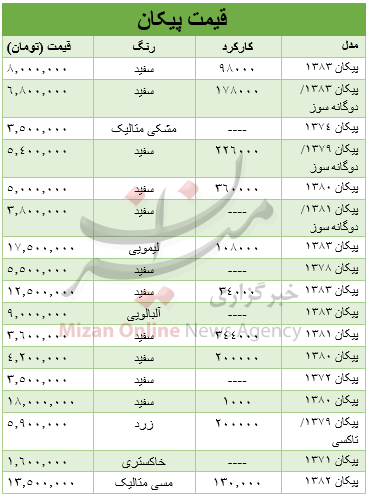نرخ انواع میوه در میادین/ خریداران خودرو بخوانند/سکه نرخ انواع میوه در میادین/ خریداران خودرو بخوانند/سکه