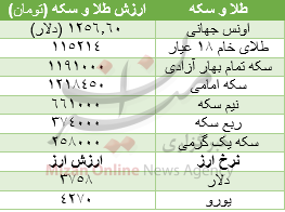 نرخ انواع میوه در میادین/ خریداران خودرو بخوانند/سکه نرخ انواع میوه در میادین/ خریداران خودرو بخوانند/سکه
