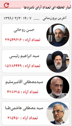 نتایج انتخابات ریاست جمهوری 96 نتایج انتخابات ریاست جمهوری 96