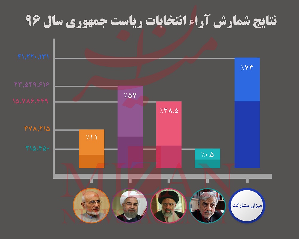 روحانی رئیس دولت دوازدهم شد+ فیلم، جدول و تصاویر