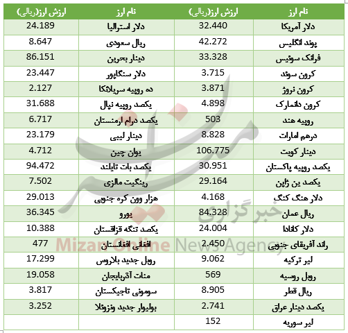 خواب یکروزه در بازار ارز بین بانکی+ جدول قیمت خواب یکروزه در بازار ارز بین بانکی+ جدول قیمت