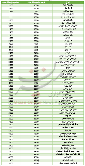 نرخ فرنگیجات در میادین میوه و ترهبار+ جدول قیمت نرخ فرنگیجات در میادین میوه و ترهبار+ جدول قیمت