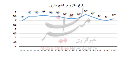 تجربه عبور از 14 سال با نرخ بیکاری 3 درصد/اقتصاد مالزی چگونه رشد کرد؟ تجربه عبور از 14 سال با نرخ بیکاری 3 درصد/اقتصاد مالزی چگونه رشد کرد؟