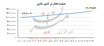 تجربه عبور از 14 سال با نرخ بیکاری 3 درصد/اقتصاد مالزی چگونه رشد کرد؟ تجربه عبور از 14 سال با نرخ بیکاری 3 درصد/اقتصاد مالزی چگونه رشد کرد؟