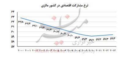تجربه عبور از 14 سال با نرخ بیکاری 3 درصد/اقتصاد مالزی چگونه رشد کرد؟ تجربه عبور از 14 سال با نرخ بیکاری 3 درصد/اقتصاد مالزی چگونه رشد کرد؟