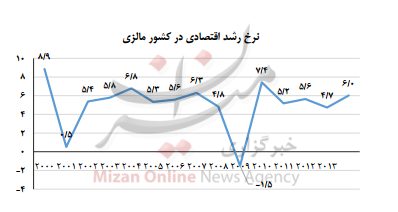 تجربه عبور از 14 سال با نرخ بیکاری 3 درصد/اقتصاد مالزی چگونه رشد کرد؟ تجربه عبور از 14 سال با نرخ بیکاری 3 درصد/اقتصاد مالزی چگونه رشد کرد؟