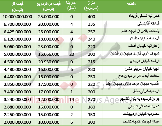 برای خرید آپارتمان در شمال شهر تهران چقدر باید هزینه کرد؟ + جدول قیمت برای خرید آپارتمان در شمال شهر تهران چقدر باید هزینه کرد؟ + جدول قیمت