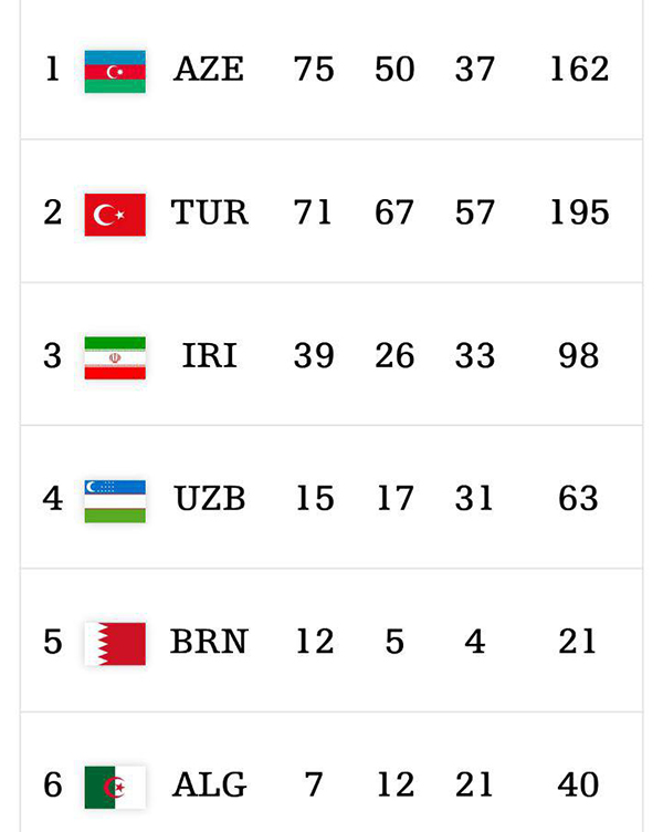 پایان کار کاروان ایران با کسب 98 مدال رنگارنگ جدول توزیع مدال‌ها