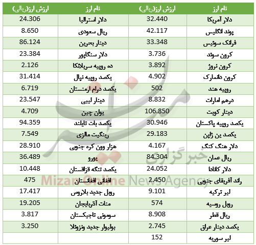 دلار و پوند در ارزانی هم‌مسیر شدند/ رشد 21 ارز در بازار ارز بین بانکی+ جدول قیمت
