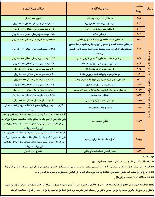 نرخ جدید کارمزد خدمات بانکی به بانک ها ابلاغ شد/ نرخ صدور دسته چک 120 تومان