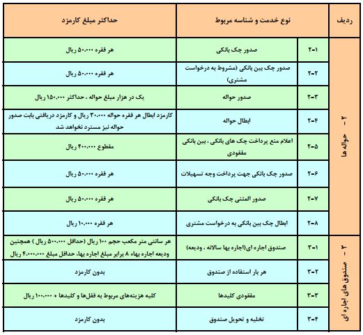 نرخ جدید کارمزد خدمات بانکی به بانک ها ابلاغ شد/ نرخ صدور دسته چک 120 تومان