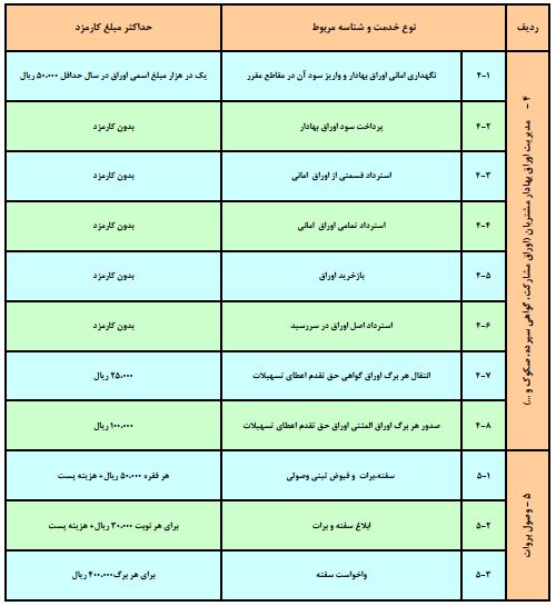 نرخ جدید کارمزد خدمات بانکی به بانک ها ابلاغ شد/ نرخ صدور دسته چک 120 تومان